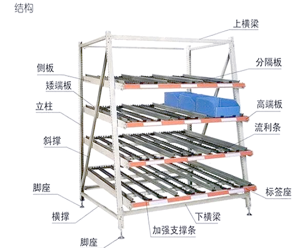 億坤流利式貨架